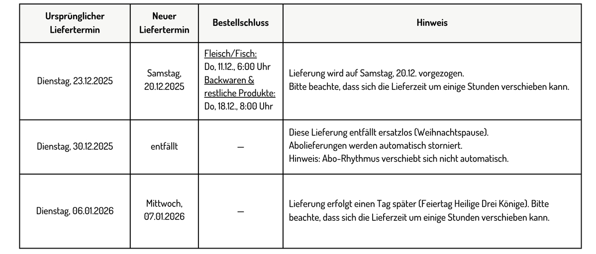 Kiste vom Dienstag, 23. Dezember wird vorgezogen auf Samstag, 20.12.Die Lieferung wird auf Samstag, 20.12. vorgezogen. Bitte beachte, dass sich die Lieferzeit um ein paar Stunden verschieben kann. Die Bestellschlüsse für diese Lieferung lauten:Fleisch/Fisch: Donnerstag, 11.12, 6 Uhr morgensBackwaren und restliche Produkte: Donnerstag, 18.12., 8 Uhr morgens  Kiste vom Dienstag, 30. Dezember 2025 entfälltDiese Lieferung entfällt ersatzlos. Aufgrund der Weihnachtspause des Lieferservices sind zwischen Weihnachten und Neujahr keine Lieferungen möglich, etwaige Abolieferungen werden automatisch storniert. Der Abo-Rhythmus verschiebt sich dadurch nicht automatisch, bitte bei 14tägigen Abokisten und Dauerartikeln beachten. Besuch uns am 30. oder 31.12. doch im Bioladen auf eine gratis Tasse Punsch!  Kiste vom Dienstag, 06. Januar 2026 wird einen Tag später geliefert.Aufgrund des Feiertags am 06. Januar wird deine Ökokiste am Mittwoch, 07. Januar geliefert. Dadurch kann sich der Lieferzeitpunkt um ein paar Stunden nach vorne oder hinten verschieben. Die Bestellschlüsse für diese Lieferung lauten:Fleisch: Montag, 05.01., 6 Uhr morgensBackwaren: Montag, 05.01., 6 Uhr morgensRestliche Produkte: Mittwoch, 07.01., 6 Uhr morgens  Vielen Dank für dein Verständnis! Falls du Fragen hast, melde dich gerne bei unserem Kundenservice: 09428/949533 oder info@oekokiste-donauwald.de