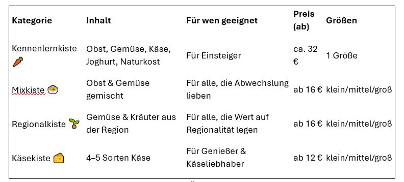 KI generiert: Eine Tabelle mit Infos zu Obst- und Gemüsekisten: Kategorien, Inhalte, Preise, Zielgruppen und Größen.