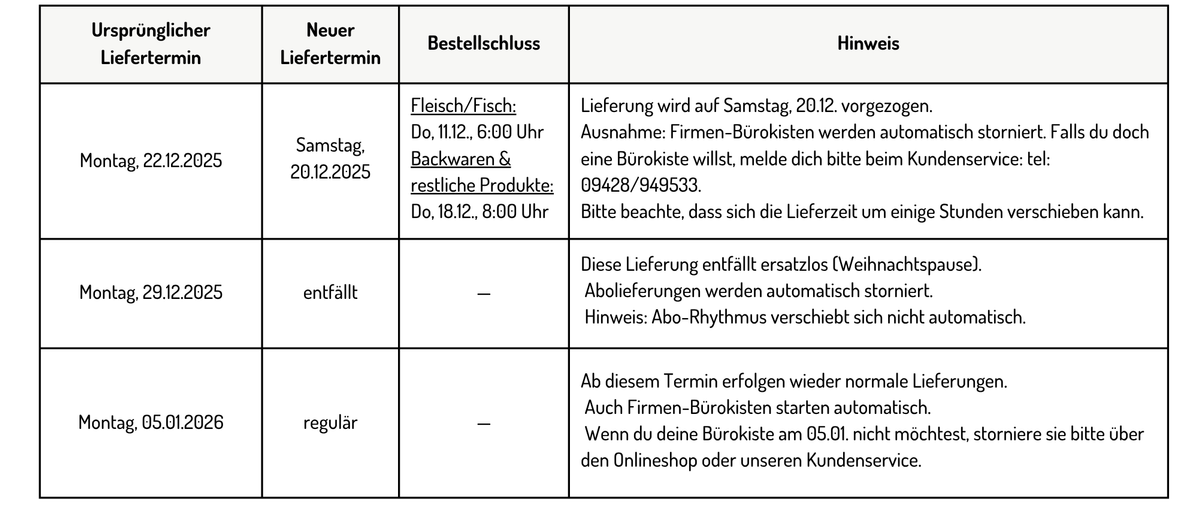 Kiste vom Montag, 22. Dezember wird vorgezogen auf Samstag, 20.12.Die Lieferung wird auf Samstag. 20.12. vorgezogen (Ausnahme: Firmen-Bürokisten, diese werden automatisch storniert. Wenn es aus deiner Lieferadresse nicht ersichtlich ist, dass es sich um eine Bürokiste handelt, dann sag uns bitte Bescheid.). Bitte beachte, dass sich die Lieferzeit um ein paar Stunden verschieben kann. Die Bestellschlüsse für diese Lieferung lauten:Fleisch/Fisch: Donnerstag, 11.12, 6 Uhr morgensBackwaren und restliche Produkte: Donnerstag, 18.12., 8 Uhr morgens  Kiste vom Montag, 29. Dezember entfälltDiese Lieferung entfällt ersatzlos. Aufgrund der Weihnachtspause des Lieferservices sind zwischen Weihnachten und Neujahr keine Lieferungen möglich, etwaige Abolieferungen werden automatisch storniert. Der Abo-Rhythmus verschiebt sich dadurch nicht automatisch, bitte bei 14tägigen Abokisten und Dauerartikeln beachten. Besuch uns am 30. oder 31.12. doch im Bioladen auf eine gratis Tasse Punsch!  Kiste vom Montag, 05. Januar 2026 wird normal geliefert Ab Montag, 05. Januar werden die Montagskisten wieder wie gewohnt ausgeliefert. Auch die Lieferungen unserer Firmen-Kunden startet wieder automatisch. Sollten Sie Ihre Bürokiste am 05. Januar nicht wünschen, stornieren Sie die Lieferung bitte über den Onlineshop oder unseren Kundenservice.  Vielen Dank für dein Verständnis! Falls du Fragen hast, melde dich gerne bei unserem Kundenservice: 09428/949533 oder info@oekokiste-donauwald.de