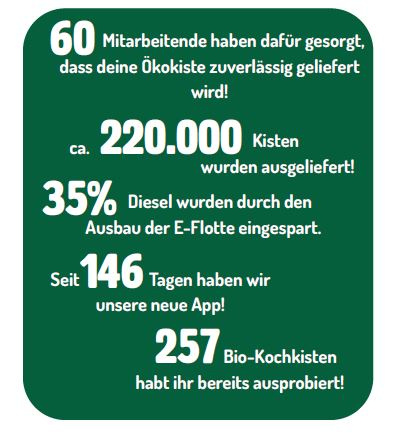 KI generiert: Statistik über die Lieferung von Ökokisten: 220.000 Kisten, 35% Diesel, App in 146 Tagen.